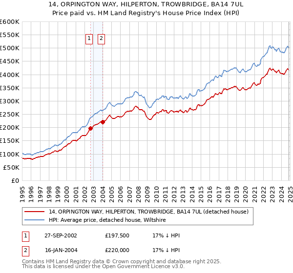 14, ORPINGTON WAY, HILPERTON, TROWBRIDGE, BA14 7UL: Price paid vs HM Land Registry's House Price Index