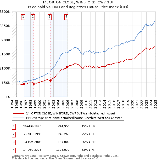 14, ORTON CLOSE, WINSFORD, CW7 3UT: Price paid vs HM Land Registry's House Price Index