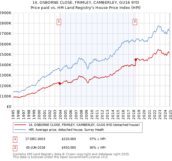 14, OSBORNE CLOSE, FRIMLEY, CAMBERLEY, GU16 9YD: Price paid vs HM Land Registry's House Price Index