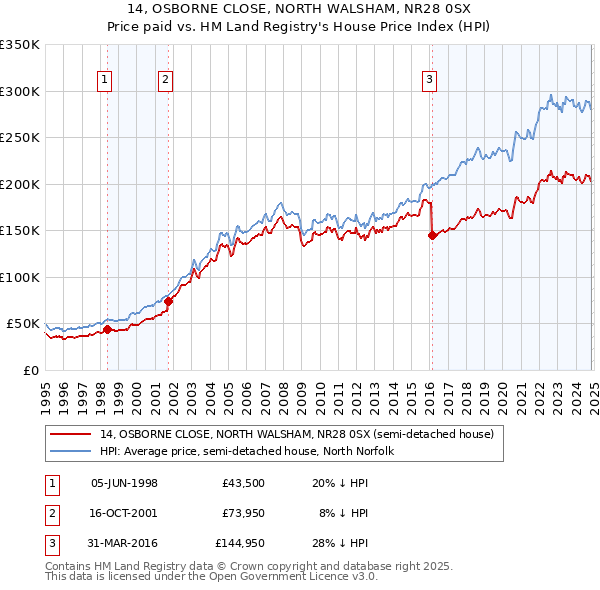 14, OSBORNE CLOSE, NORTH WALSHAM, NR28 0SX: Price paid vs HM Land Registry's House Price Index