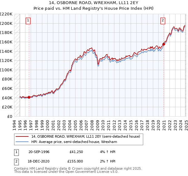 14, OSBORNE ROAD, WREXHAM, LL11 2EY: Price paid vs HM Land Registry's House Price Index