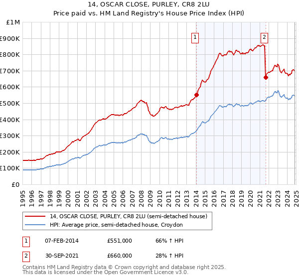 14, OSCAR CLOSE, PURLEY, CR8 2LU: Price paid vs HM Land Registry's House Price Index