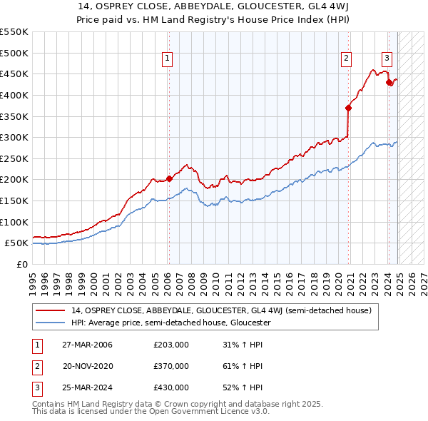 14, OSPREY CLOSE, ABBEYDALE, GLOUCESTER, GL4 4WJ: Price paid vs HM Land Registry's House Price Index