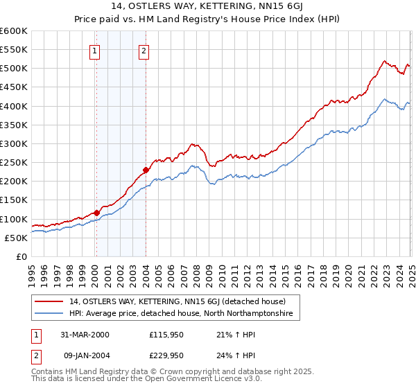 14, OSTLERS WAY, KETTERING, NN15 6GJ: Price paid vs HM Land Registry's House Price Index