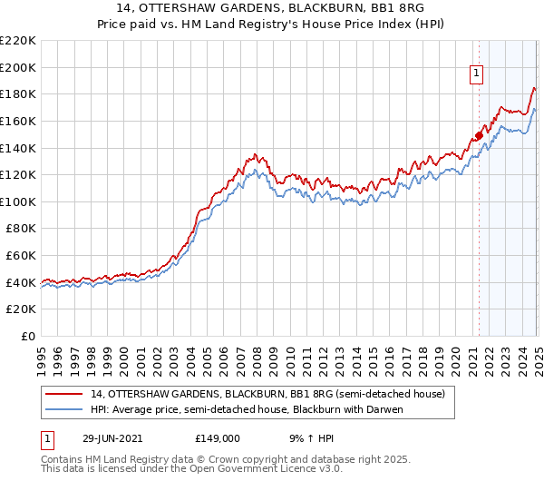 14, OTTERSHAW GARDENS, BLACKBURN, BB1 8RG: Price paid vs HM Land Registry's House Price Index