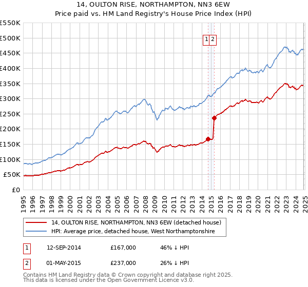 14, OULTON RISE, NORTHAMPTON, NN3 6EW: Price paid vs HM Land Registry's House Price Index