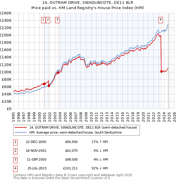 14, OUTRAM DRIVE, SWADLINCOTE, DE11 8LR: Price paid vs HM Land Registry's House Price Index