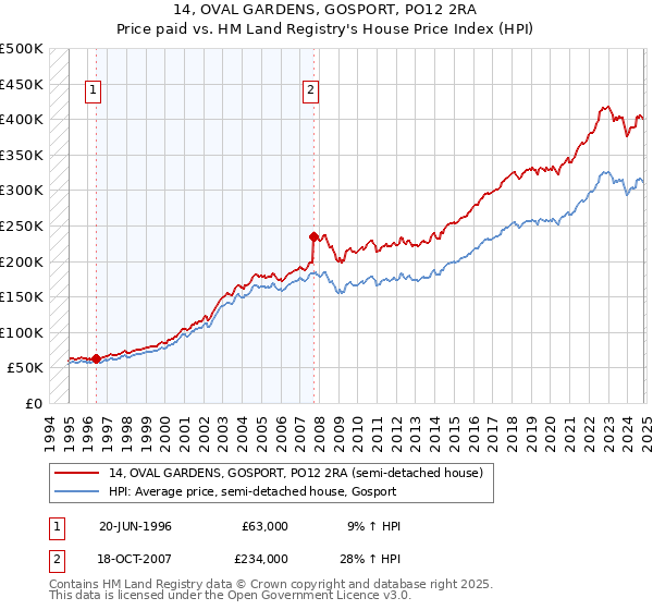 14, OVAL GARDENS, GOSPORT, PO12 2RA: Price paid vs HM Land Registry's House Price Index