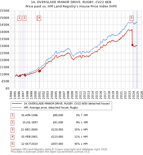 14, OVERSLADE MANOR DRIVE, RUGBY, CV22 6EB: Price paid vs HM Land Registry's House Price Index