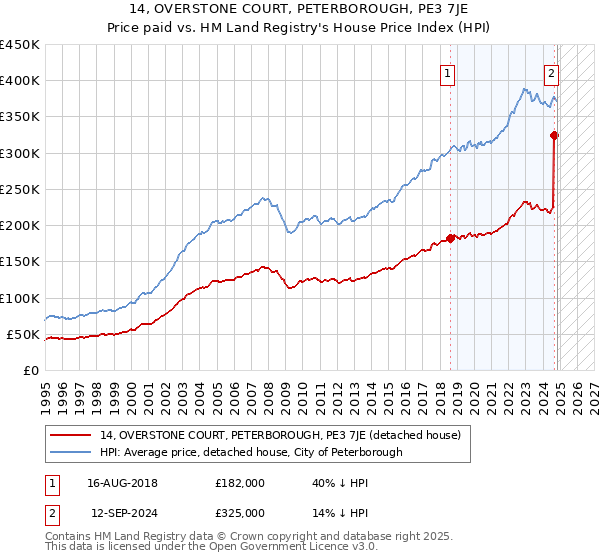 14, OVERSTONE COURT, PETERBOROUGH, PE3 7JE: Price paid vs HM Land Registry's House Price Index