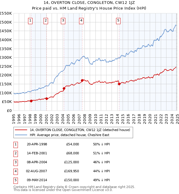 14, OVERTON CLOSE, CONGLETON, CW12 1JZ: Price paid vs HM Land Registry's House Price Index