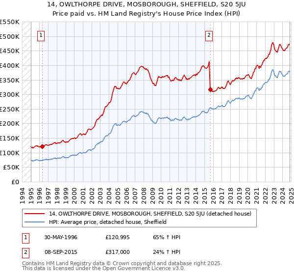 14, OWLTHORPE DRIVE, MOSBOROUGH, SHEFFIELD, S20 5JU: Price paid vs HM Land Registry's House Price Index