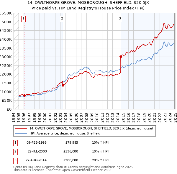 14, OWLTHORPE GROVE, MOSBOROUGH, SHEFFIELD, S20 5JX: Price paid vs HM Land Registry's House Price Index