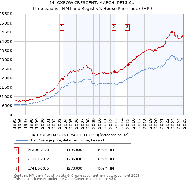 14, OXBOW CRESCENT, MARCH, PE15 9UJ: Price paid vs HM Land Registry's House Price Index