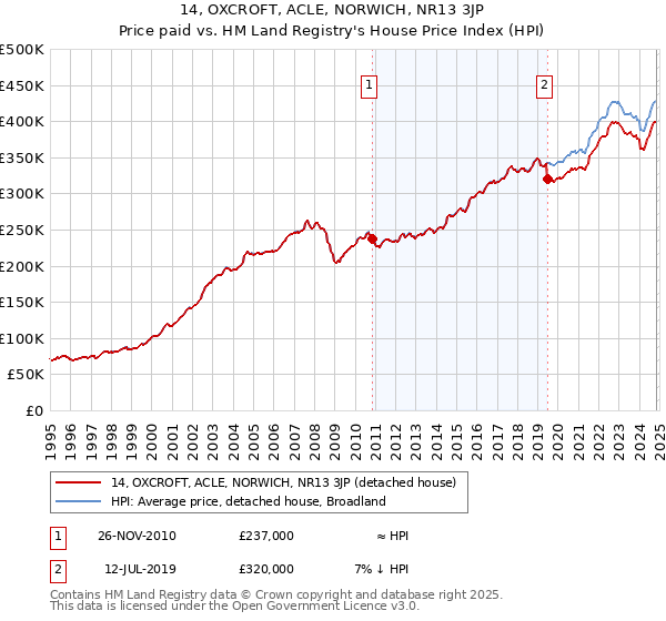 14, OXCROFT, ACLE, NORWICH, NR13 3JP: Price paid vs HM Land Registry's House Price Index