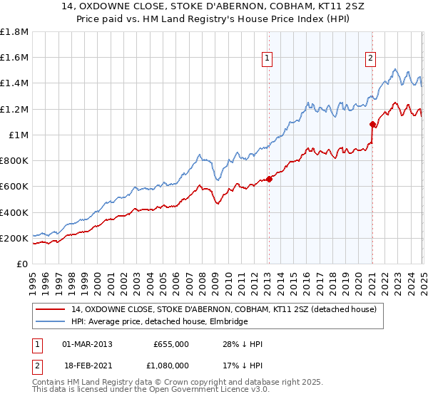 14, OXDOWNE CLOSE, STOKE D'ABERNON, COBHAM, KT11 2SZ: Price paid vs HM Land Registry's House Price Index