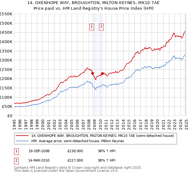 14, OXENHOPE WAY, BROUGHTON, MILTON KEYNES, MK10 7AE: Price paid vs HM Land Registry's House Price Index