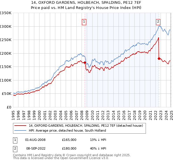 14, OXFORD GARDENS, HOLBEACH, SPALDING, PE12 7EF: Price paid vs HM Land Registry's House Price Index