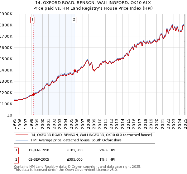 14, OXFORD ROAD, BENSON, WALLINGFORD, OX10 6LX: Price paid vs HM Land Registry's House Price Index