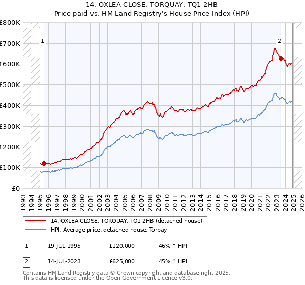 14, OXLEA CLOSE, TORQUAY, TQ1 2HB: Price paid vs HM Land Registry's House Price Index