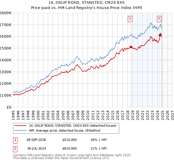 14, OXLIP ROAD, STANSTED, CM24 8XS: Price paid vs HM Land Registry's House Price Index