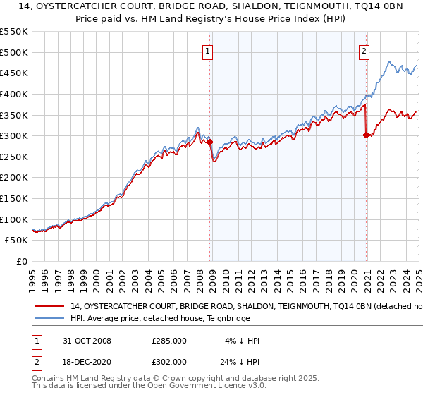 14, OYSTERCATCHER COURT, BRIDGE ROAD, SHALDON, TEIGNMOUTH, TQ14 0BN: Price paid vs HM Land Registry's House Price Index