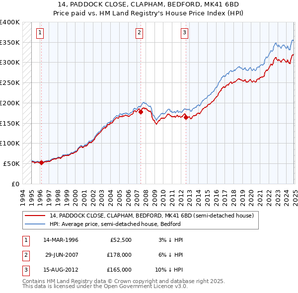 14, PADDOCK CLOSE, CLAPHAM, BEDFORD, MK41 6BD: Price paid vs HM Land Registry's House Price Index