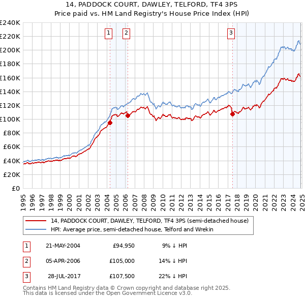 14, PADDOCK COURT, DAWLEY, TELFORD, TF4 3PS: Price paid vs HM Land Registry's House Price Index