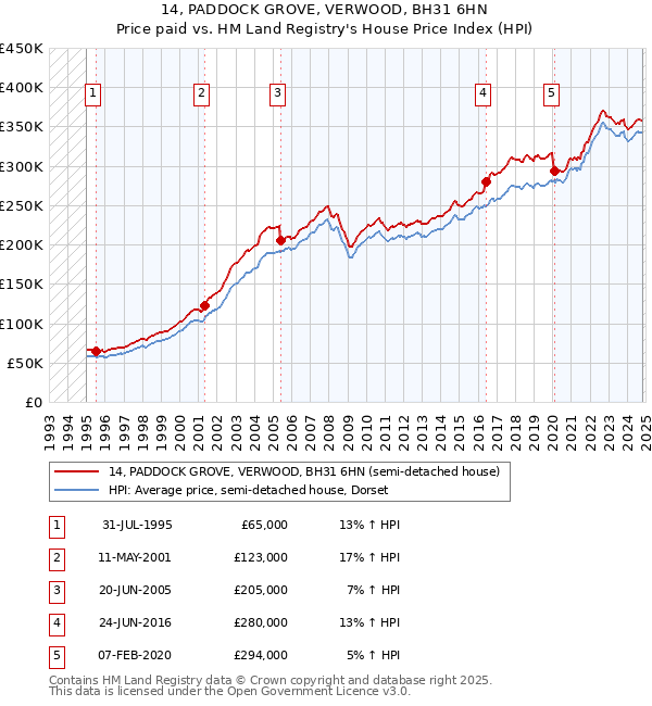 14, PADDOCK GROVE, VERWOOD, BH31 6HN: Price paid vs HM Land Registry's House Price Index