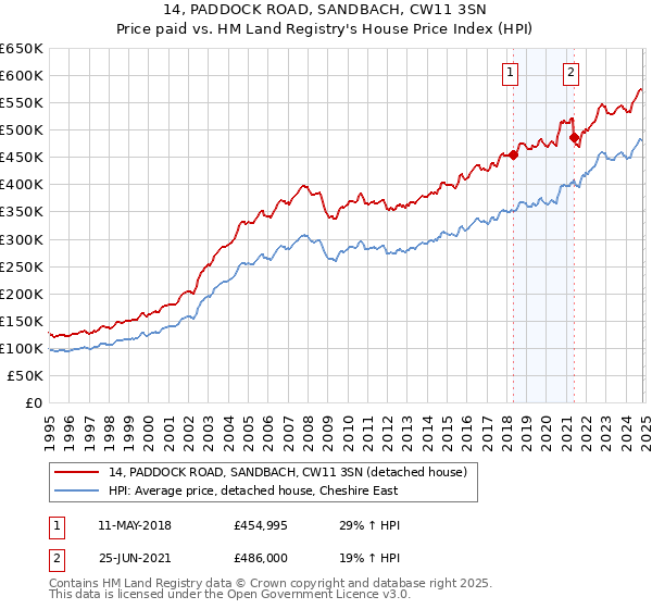 14, PADDOCK ROAD, SANDBACH, CW11 3SN: Price paid vs HM Land Registry's House Price Index