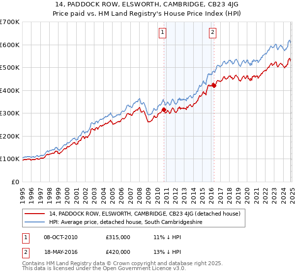 14, PADDOCK ROW, ELSWORTH, CAMBRIDGE, CB23 4JG: Price paid vs HM Land Registry's House Price Index