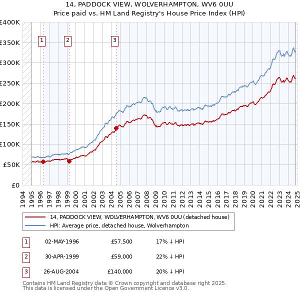 14, PADDOCK VIEW, WOLVERHAMPTON, WV6 0UU: Price paid vs HM Land Registry's House Price Index