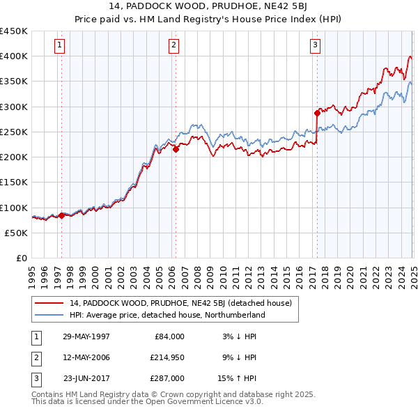 14, PADDOCK WOOD, PRUDHOE, NE42 5BJ: Price paid vs HM Land Registry's House Price Index