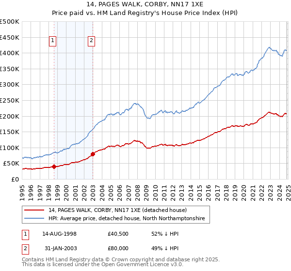 14, PAGES WALK, CORBY, NN17 1XE: Price paid vs HM Land Registry's House Price Index