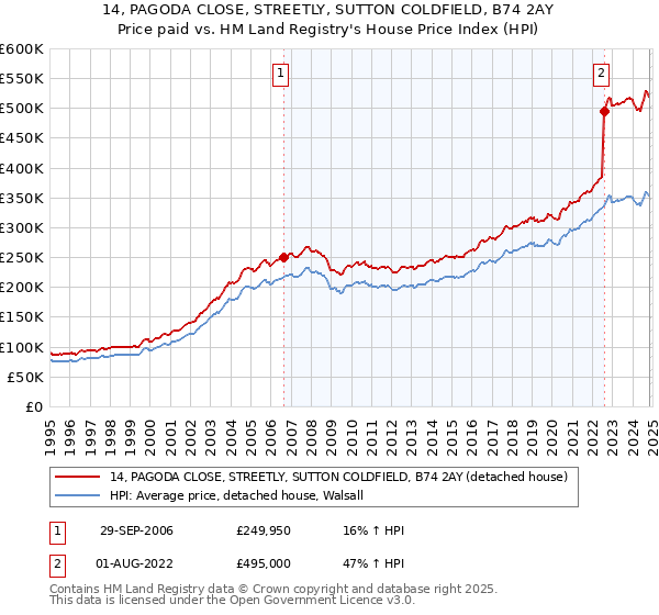 14, PAGODA CLOSE, STREETLY, SUTTON COLDFIELD, B74 2AY: Price paid vs HM Land Registry's House Price Index