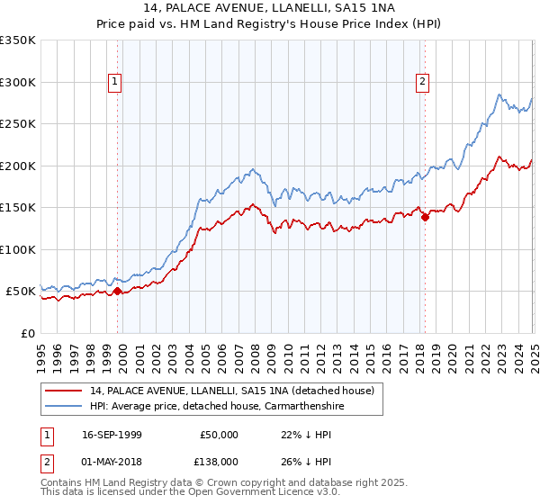 14, PALACE AVENUE, LLANELLI, SA15 1NA: Price paid vs HM Land Registry's House Price Index