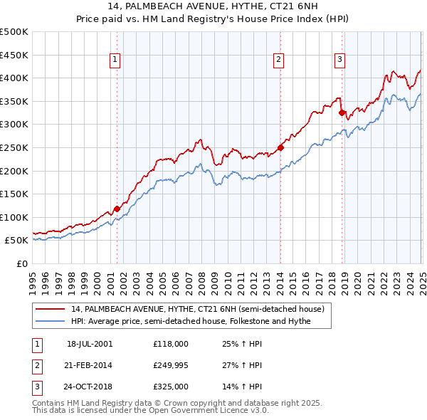 14, PALMBEACH AVENUE, HYTHE, CT21 6NH: Price paid vs HM Land Registry's House Price Index