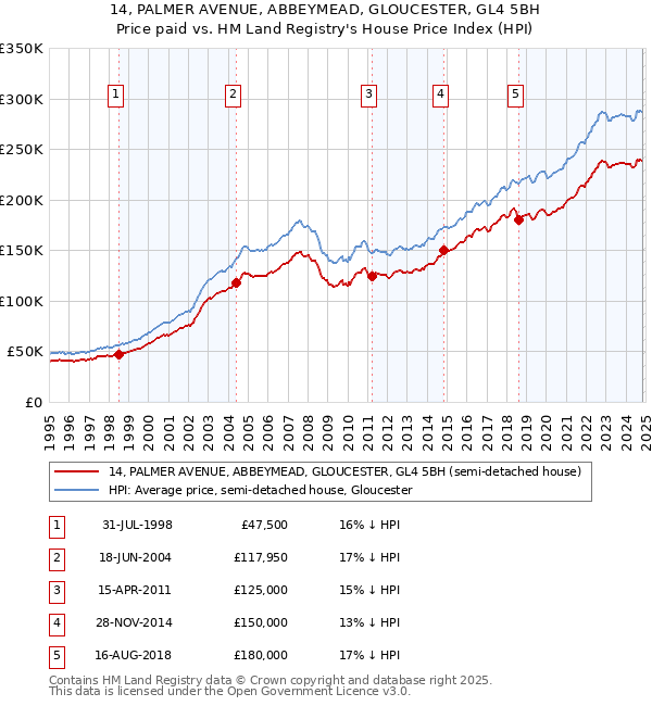 14, PALMER AVENUE, ABBEYMEAD, GLOUCESTER, GL4 5BH: Price paid vs HM Land Registry's House Price Index