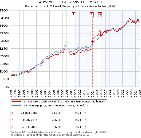 14, PALMER CLOSE, STANSTED, CM24 8FB: Price paid vs HM Land Registry's House Price Index