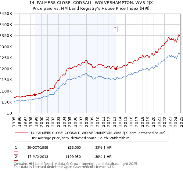 14, PALMERS CLOSE, CODSALL, WOLVERHAMPTON, WV8 2JX: Price paid vs HM Land Registry's House Price Index