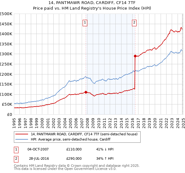 14, PANTMAWR ROAD, CARDIFF, CF14 7TF: Price paid vs HM Land Registry's House Price Index