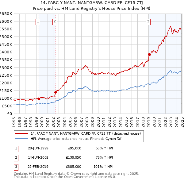 14, PARC Y NANT, NANTGARW, CARDIFF, CF15 7TJ: Price paid vs HM Land Registry's House Price Index