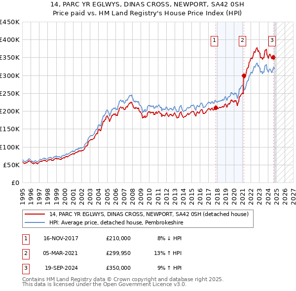 14, PARC YR EGLWYS, DINAS CROSS, NEWPORT, SA42 0SH: Price paid vs HM Land Registry's House Price Index