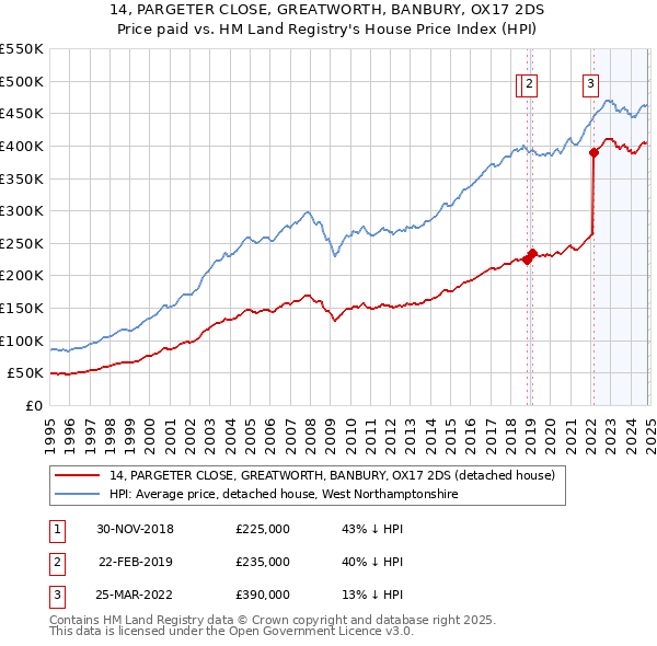 14, PARGETER CLOSE, GREATWORTH, BANBURY, OX17 2DS: Price paid vs HM Land Registry's House Price Index