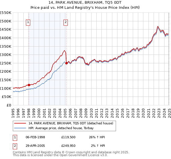 14, PARK AVENUE, BRIXHAM, TQ5 0DT: Price paid vs HM Land Registry's House Price Index