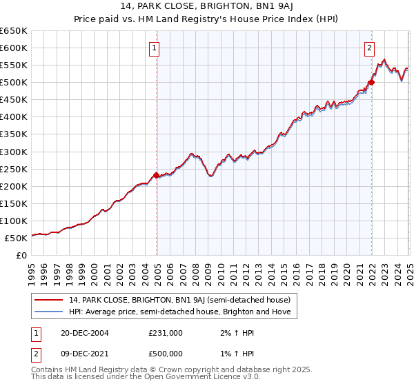 14, PARK CLOSE, BRIGHTON, BN1 9AJ: Price paid vs HM Land Registry's House Price Index