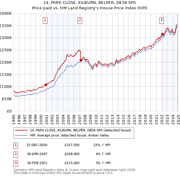 14, PARK CLOSE, KILBURN, BELPER, DE56 0PS: Price paid vs HM Land Registry's House Price Index