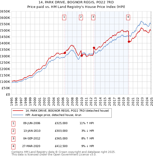 14, PARK DRIVE, BOGNOR REGIS, PO22 7RD: Price paid vs HM Land Registry's House Price Index