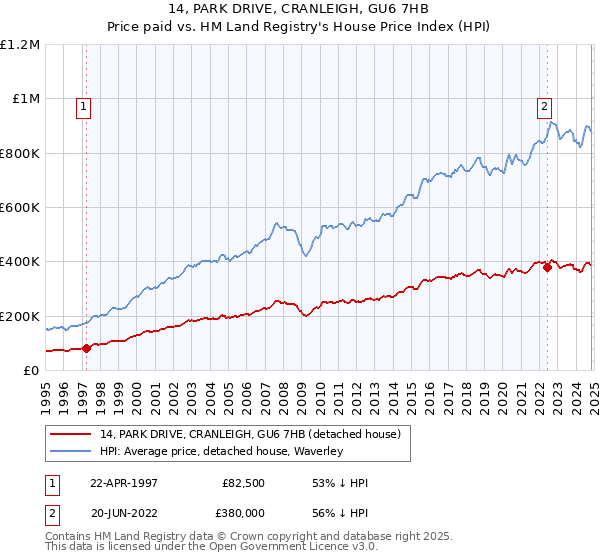 14, PARK DRIVE, CRANLEIGH, GU6 7HB: Price paid vs HM Land Registry's House Price Index