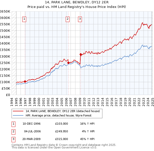 14, PARK LANE, BEWDLEY, DY12 2ER: Price paid vs HM Land Registry's House Price Index